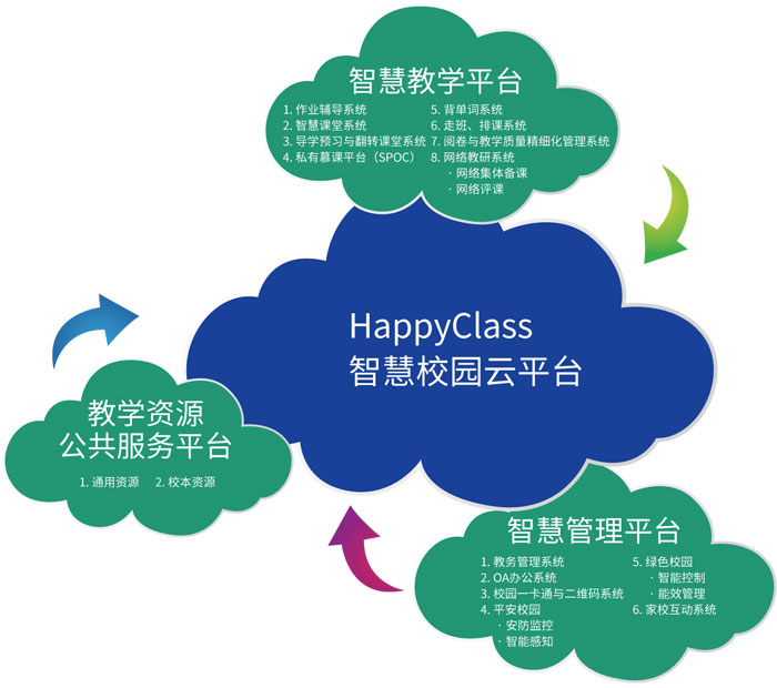 HappyClass智慧校园系统